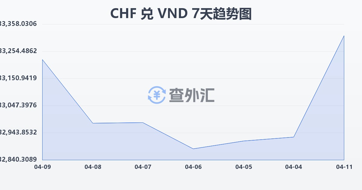 瑞士法郎兑越南盾(CHF/VND)近7天汇率走势图
