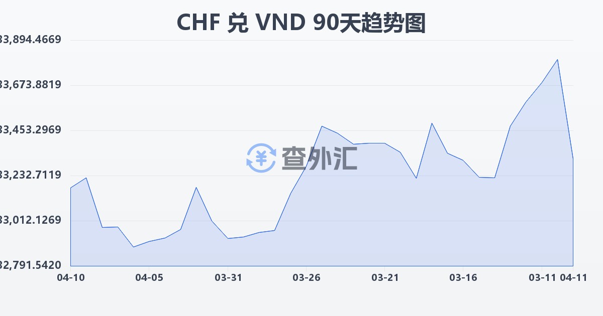瑞士法郎兑越南盾(CHF/VND)近90天汇率走势图