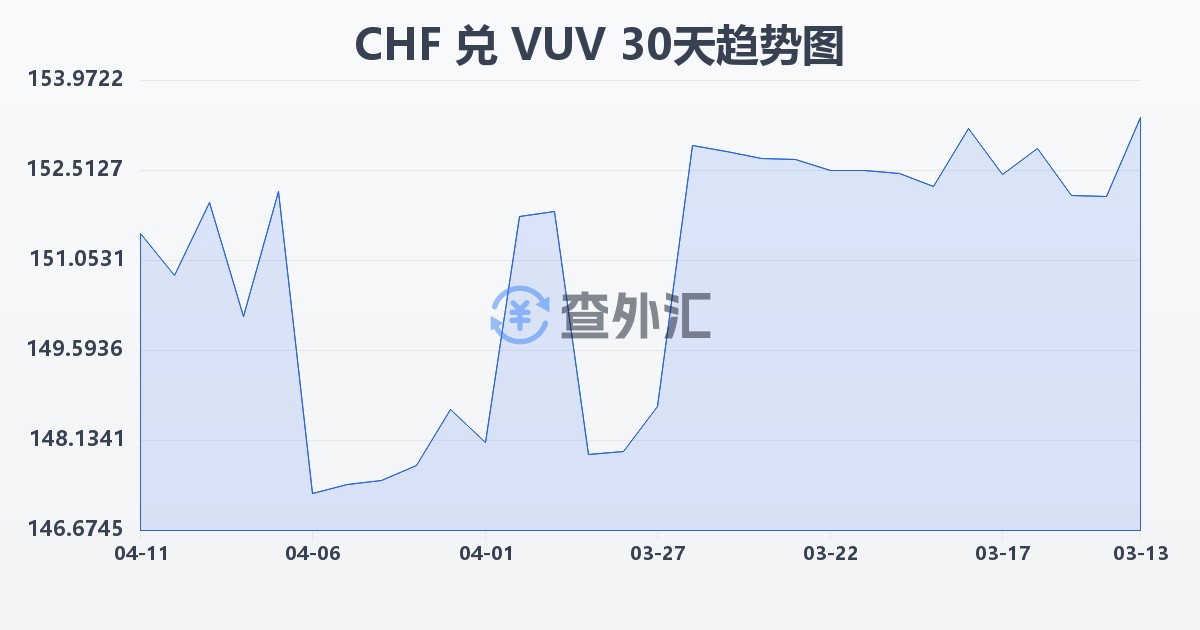 瑞士法郎兑瓦努阿图瓦图(CHF/VUV)近30天汇率走势图