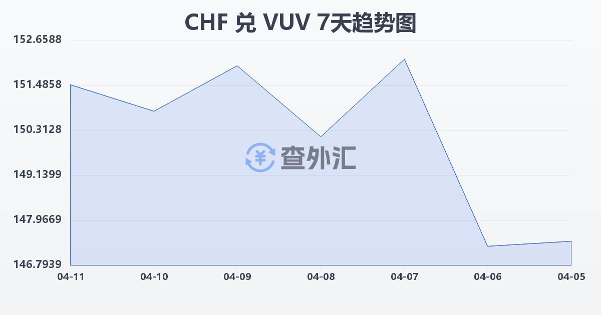 瑞士法郎兑瓦努阿图瓦图(CHF/VUV)近7天汇率走势图