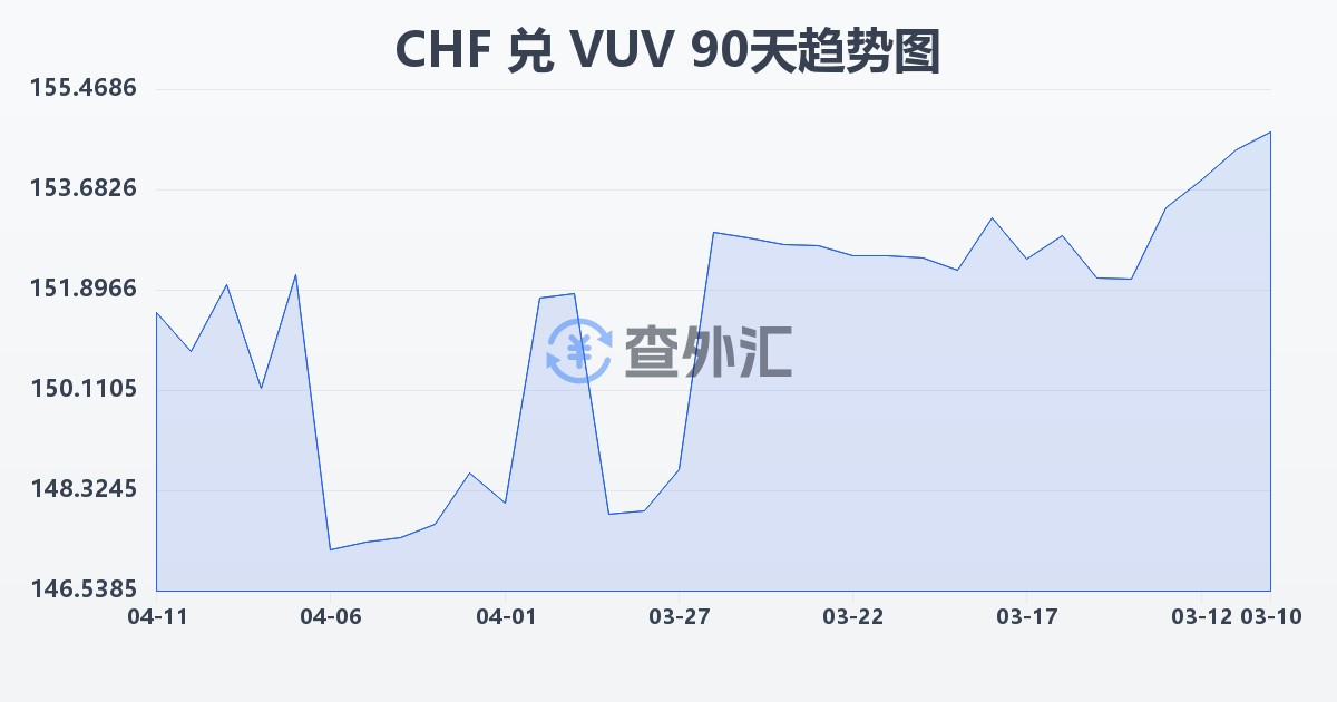 瑞士法郎兑瓦努阿图瓦图(CHF/VUV)近90天汇率走势图