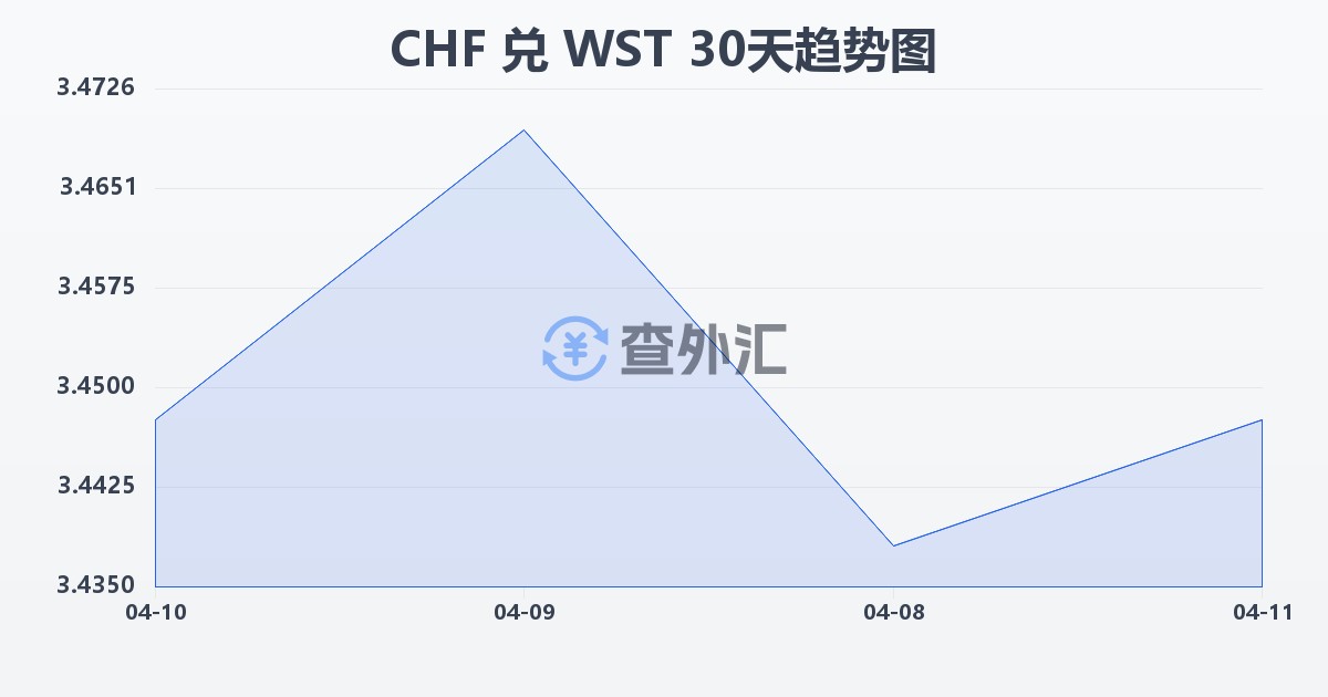 瑞士法郎兑萨摩亚塔拉(CHF/WST)近30天汇率走势图