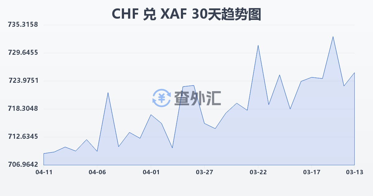 瑞士法郎兑中非法郎(CHF/XAF)近30天汇率走势图