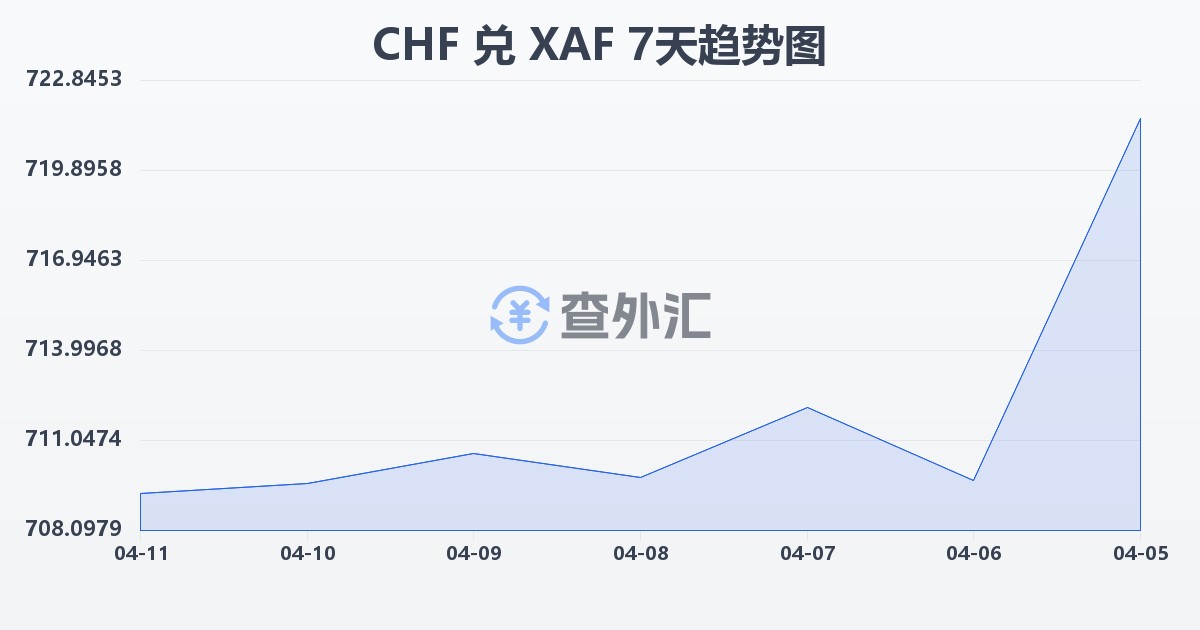 瑞士法郎兑中非法郎(CHF/XAF)近7天汇率走势图