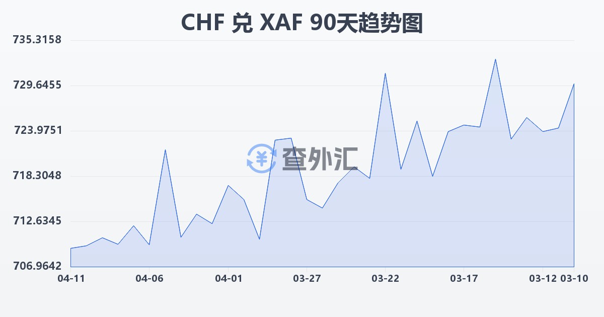 瑞士法郎兑中非法郎(CHF/XAF)近90天汇率走势图