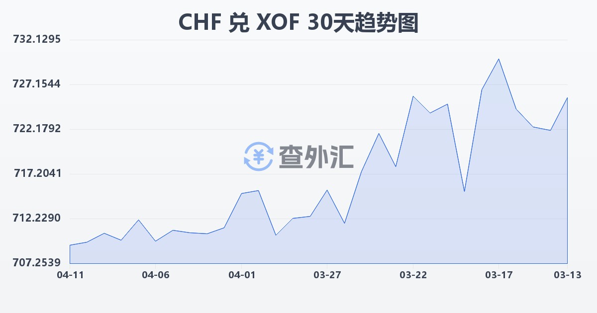 瑞士法郎兑西非法郎(CHF/XOF)近30天汇率走势图