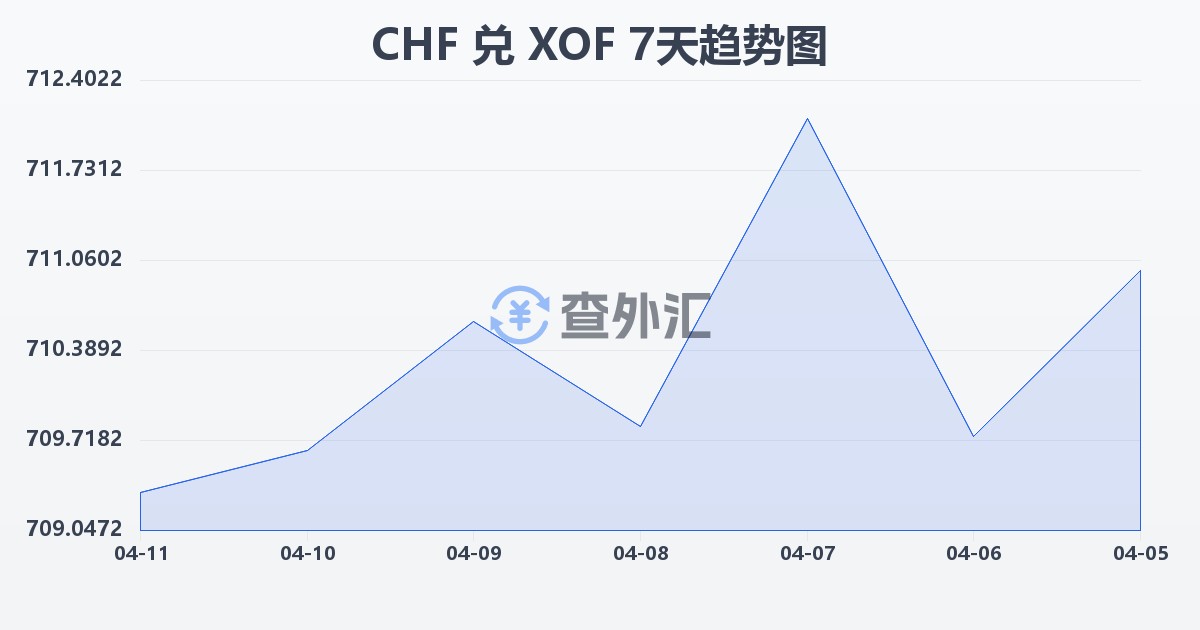 瑞士法郎兑西非法郎(CHF/XOF)近7天汇率走势图