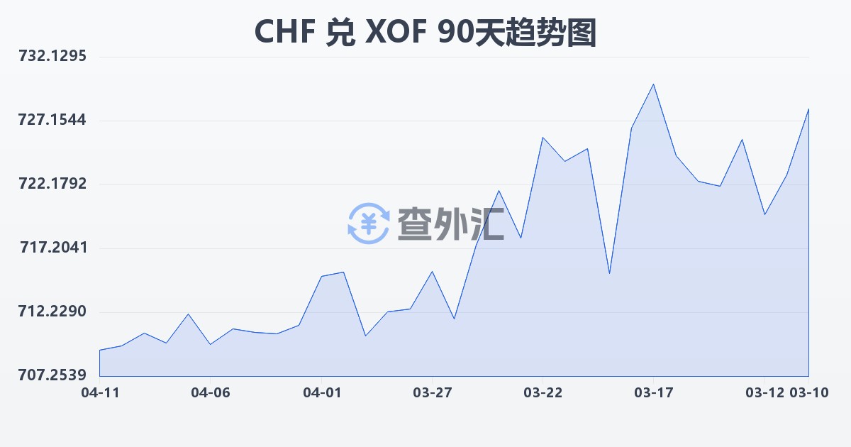 瑞士法郎兑西非法郎(CHF/XOF)近90天汇率走势图