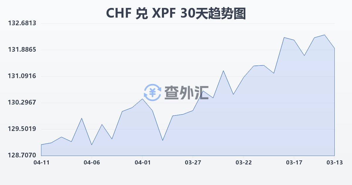 瑞士法郎兑太平洋法郎(CHF/XPF)近30天汇率走势图