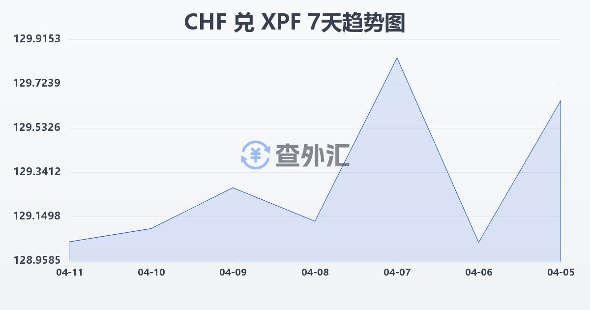 瑞士法郎兑太平洋法郎(CHF/XPF)近7天汇率走势图
