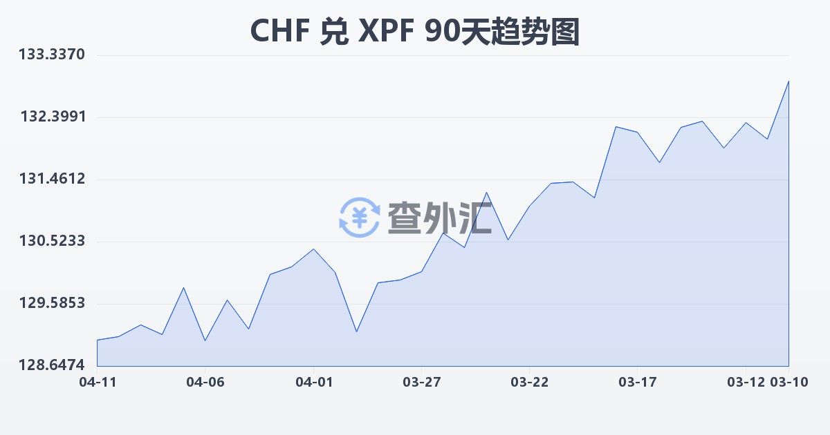瑞士法郎兑太平洋法郎(CHF/XPF)近90天汇率走势图