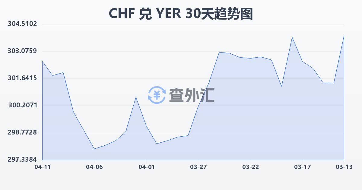 瑞士法郎兑也门里亚尔(CHF/YER)近30天汇率走势图