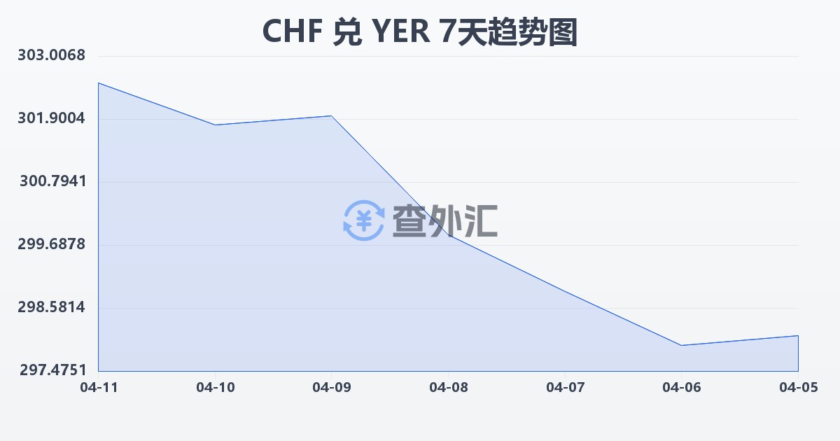 瑞士法郎兑也门里亚尔(CHF/YER)近7天汇率走势图