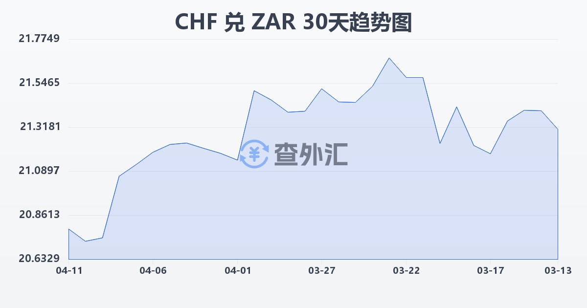 瑞士法郎兑南非兰特(CHF/ZAR)近30天汇率走势图