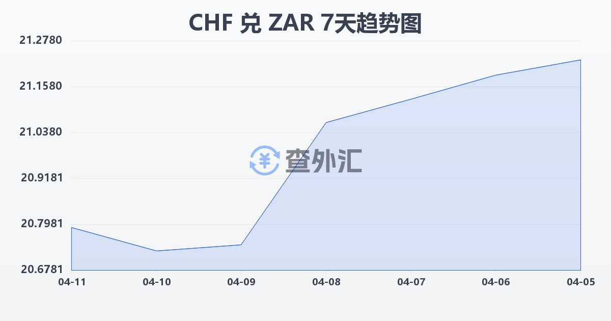 瑞士法郎兑南非兰特(CHF/ZAR)近7天汇率走势图
