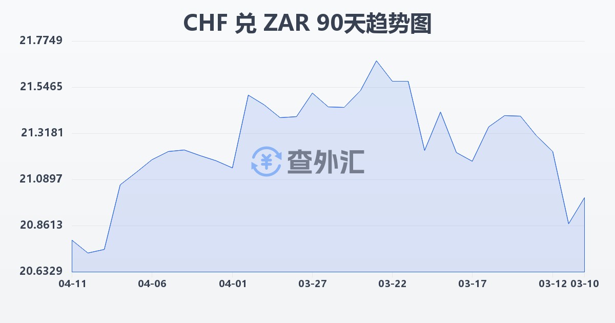 瑞士法郎兑南非兰特(CHF/ZAR)近90天汇率走势图