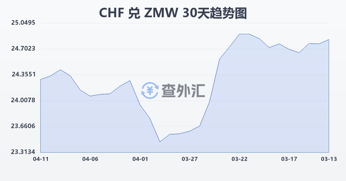 瑞士法郎兑赞比亚克瓦查(CHF/ZMW)近30天汇率走势图