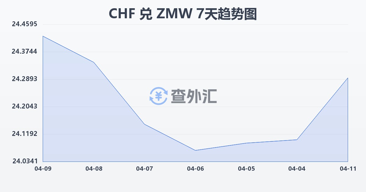 瑞士法郎兑赞比亚克瓦查(CHF/ZMW)近7天汇率走势图