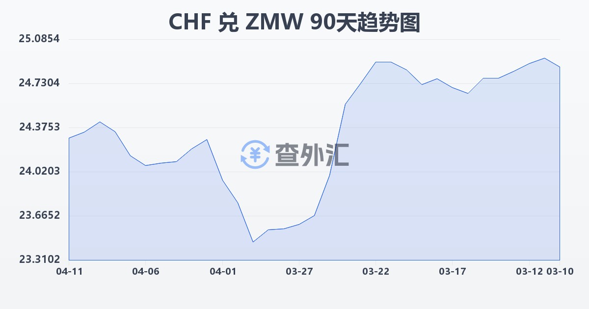 瑞士法郎兑赞比亚克瓦查(CHF/ZMW)近90天汇率走势图