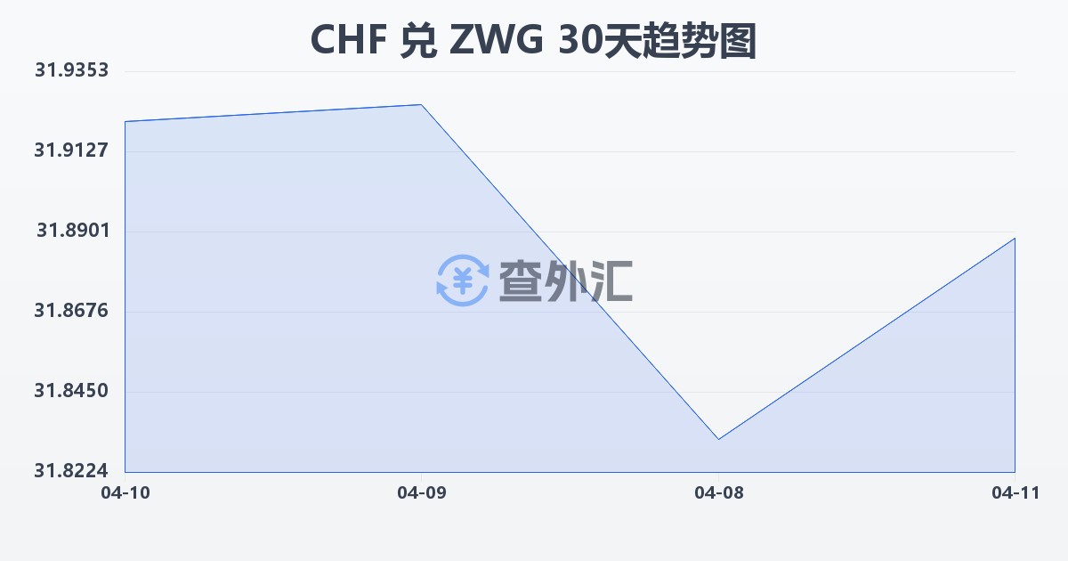 瑞士法郎兑津巴布韦元（新）(CHF/ZWG)近30天汇率走势图
