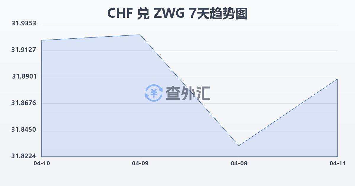瑞士法郎兑津巴布韦元（新）(CHF/ZWG)近7天汇率走势图