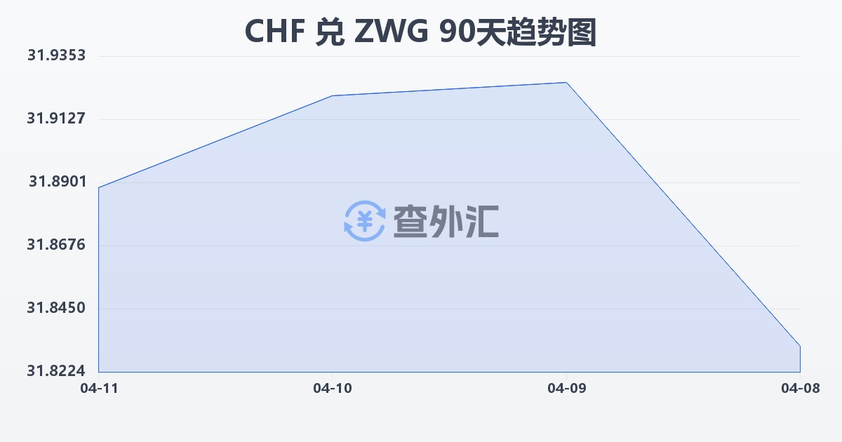 瑞士法郎兑津巴布韦元（新）(CHF/ZWG)近90天汇率走势图