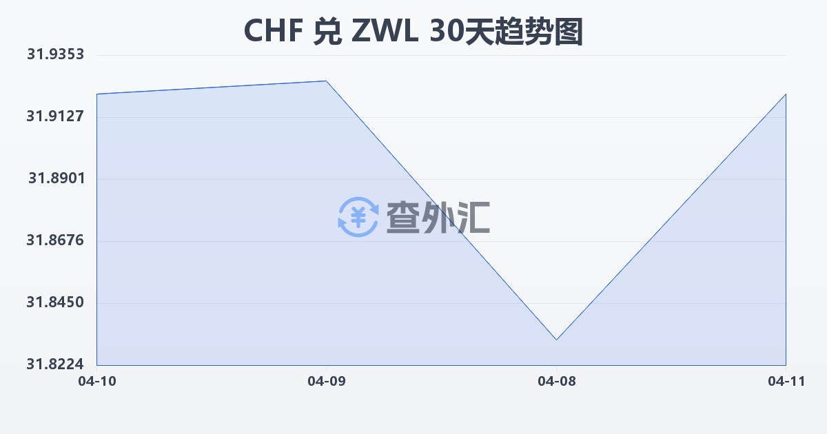 瑞士法郎兑津巴布韦元(CHF/ZWL)近30天汇率走势图