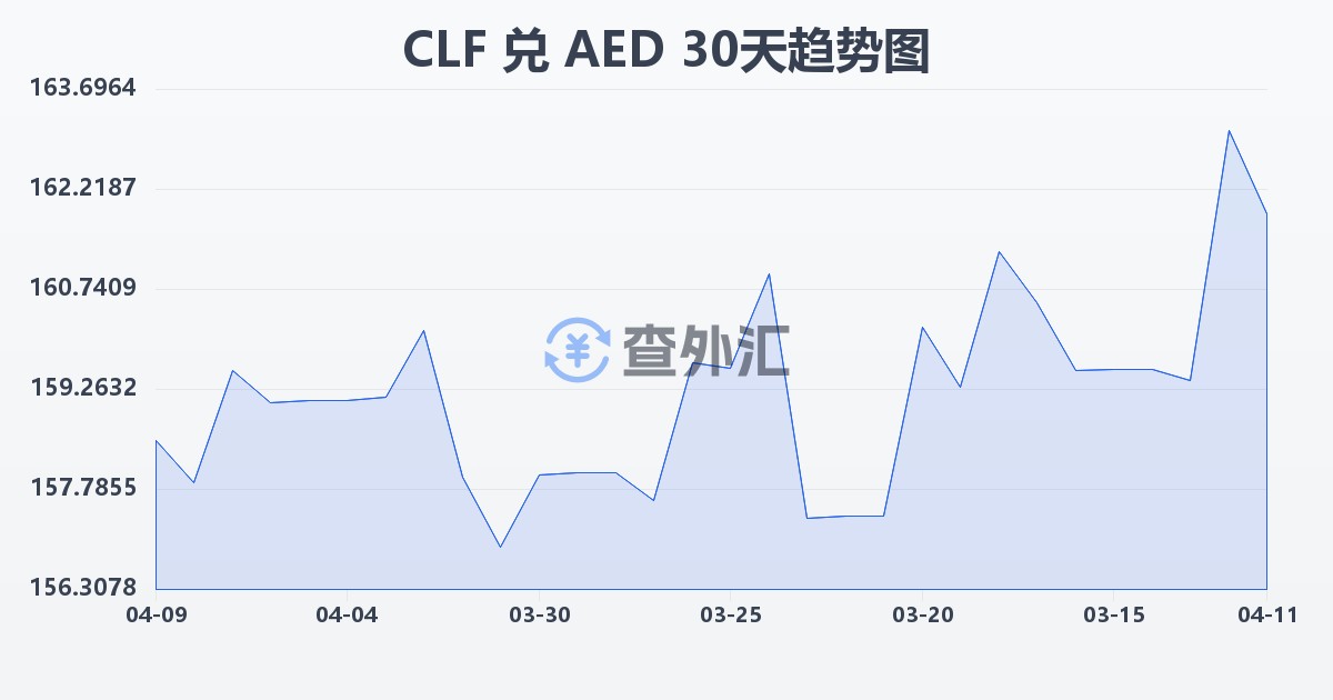 智利比索（UF）兑阿联酋迪拉姆(CLF/AED)近30天汇率走势图