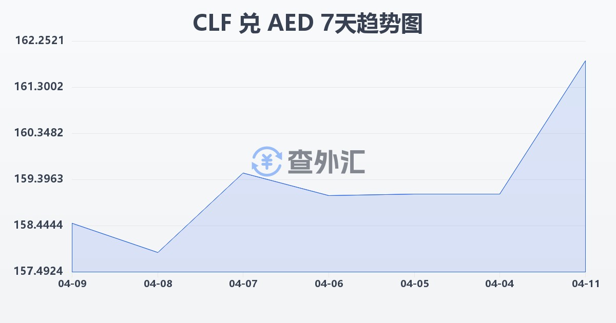 智利比索（UF）兑阿联酋迪拉姆(CLF/AED)近7天汇率走势图