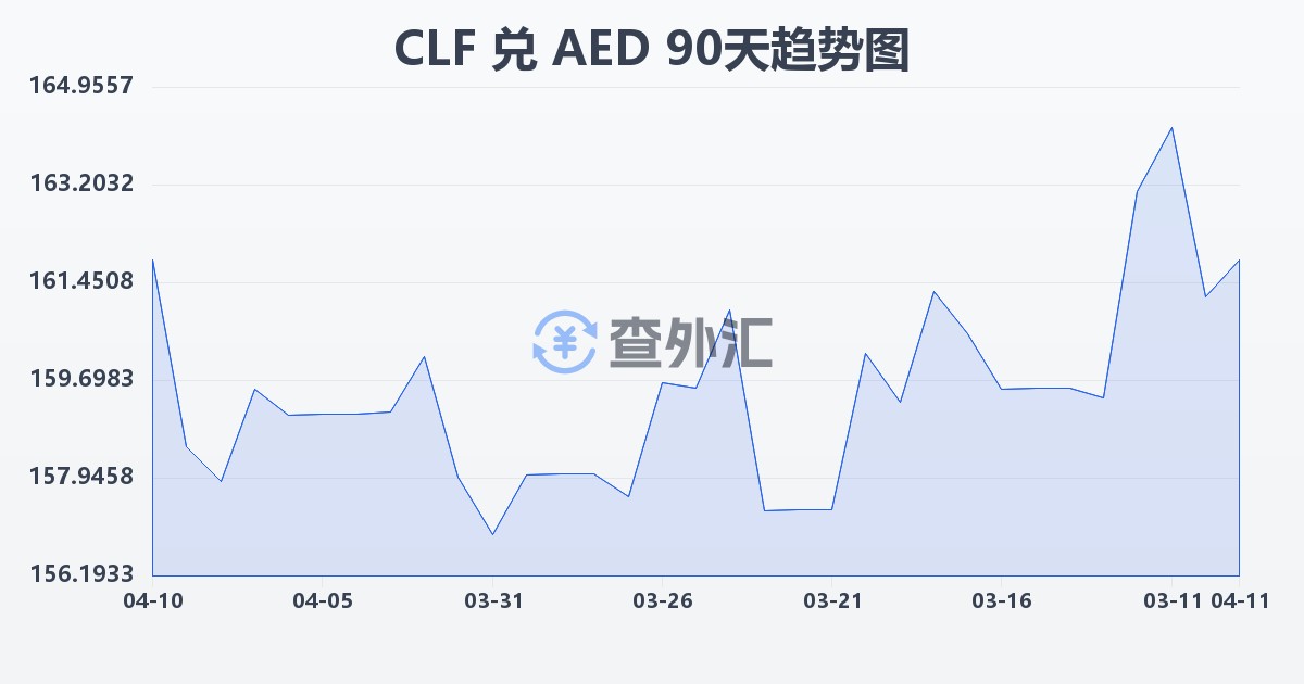 智利比索（UF）兑阿联酋迪拉姆(CLF/AED)近90天汇率走势图