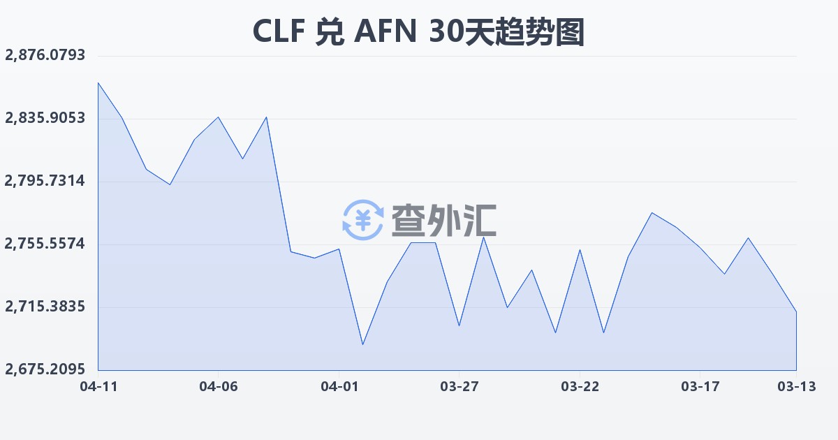 智利比索（UF）兑阿富汗尼(CLF/AFN)近30天汇率走势图