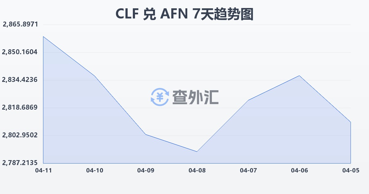 智利比索（UF）兑阿富汗尼(CLF/AFN)近7天汇率走势图