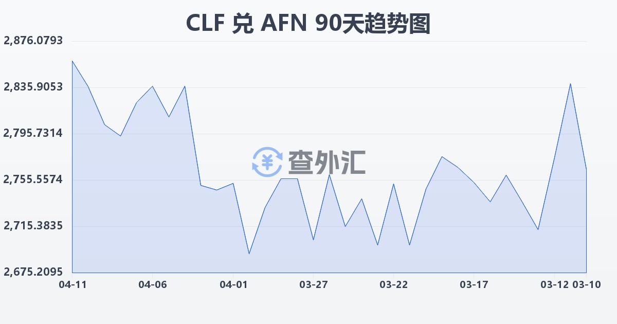 智利比索（UF）兑阿富汗尼(CLF/AFN)近90天汇率走势图