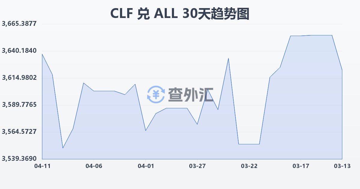 智利比索（UF）兑阿尔巴尼亚列克(CLF/ALL)近30天汇率走势图