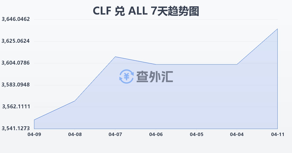 智利比索（UF）兑阿尔巴尼亚列克(CLF/ALL)近7天汇率走势图