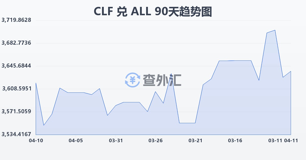 智利比索（UF）兑阿尔巴尼亚列克(CLF/ALL)近90天汇率走势图