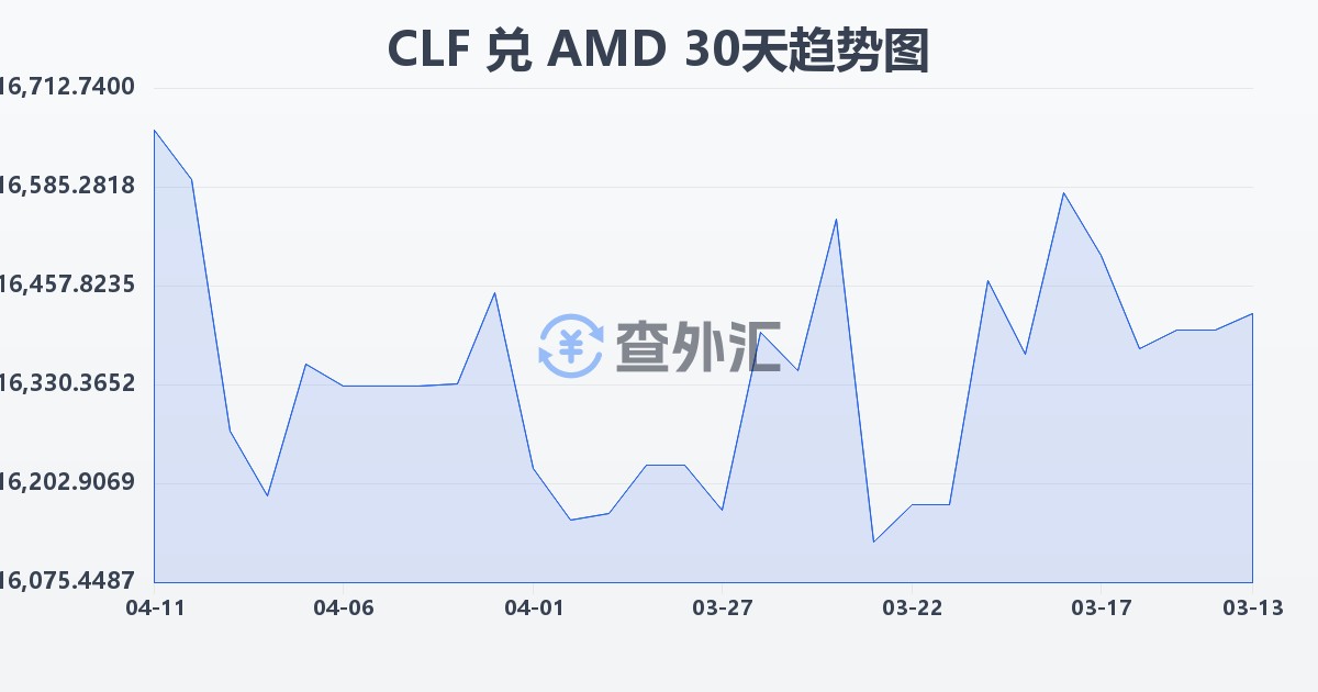 智利比索（UF）兑亚美尼亚德拉姆(CLF/AMD)近30天汇率走势图