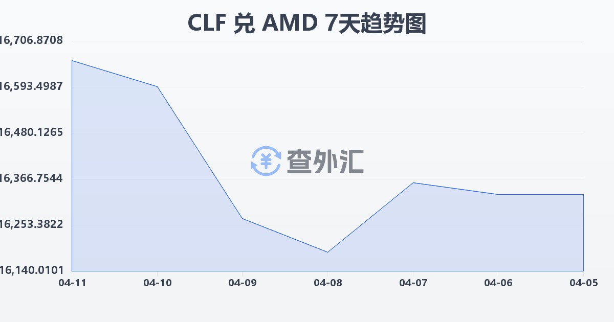 智利比索（UF）兑亚美尼亚德拉姆(CLF/AMD)近7天汇率走势图