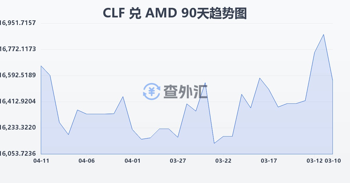 智利比索（UF）兑亚美尼亚德拉姆(CLF/AMD)近90天汇率走势图
