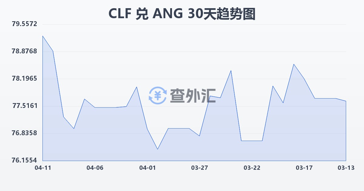 智利比索（UF）兑荷属安的列斯盾(CLF/ANG)近30天汇率走势图