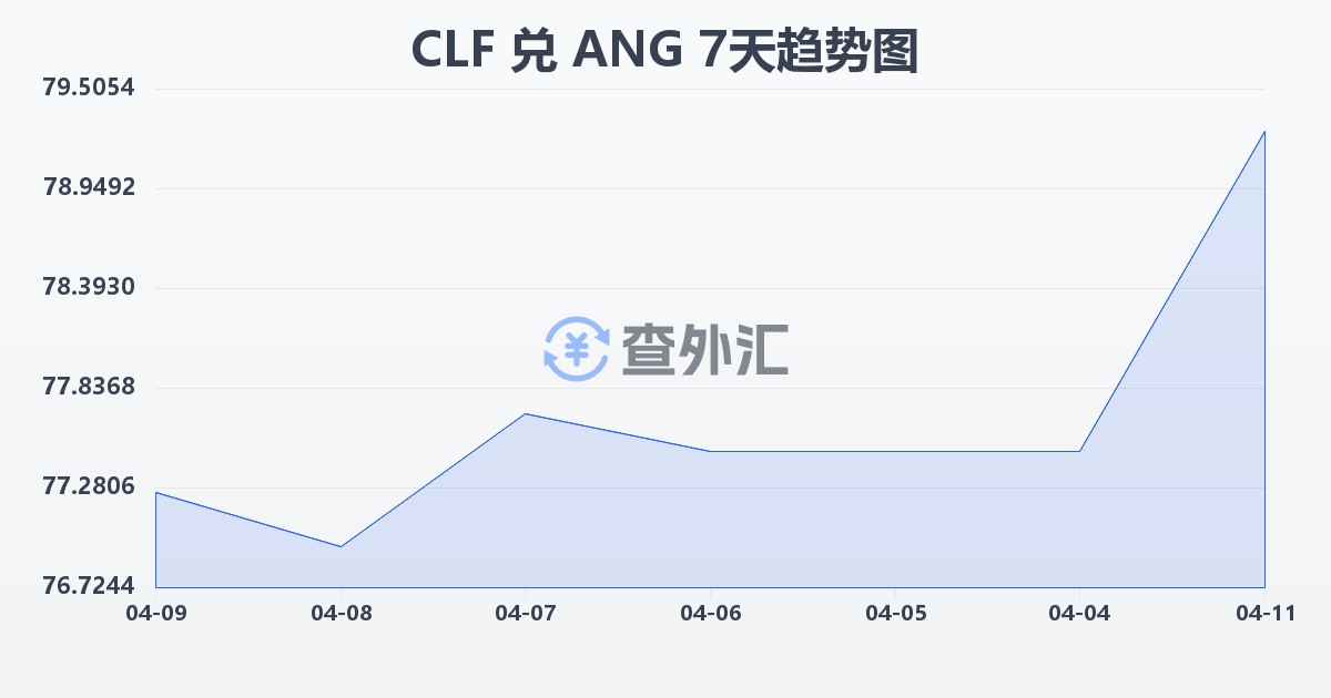 智利比索（UF）兑荷属安的列斯盾(CLF/ANG)近7天汇率走势图