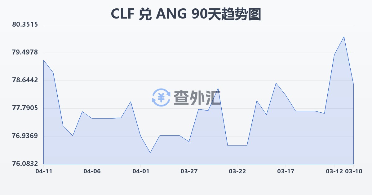 智利比索（UF）兑荷属安的列斯盾(CLF/ANG)近90天汇率走势图