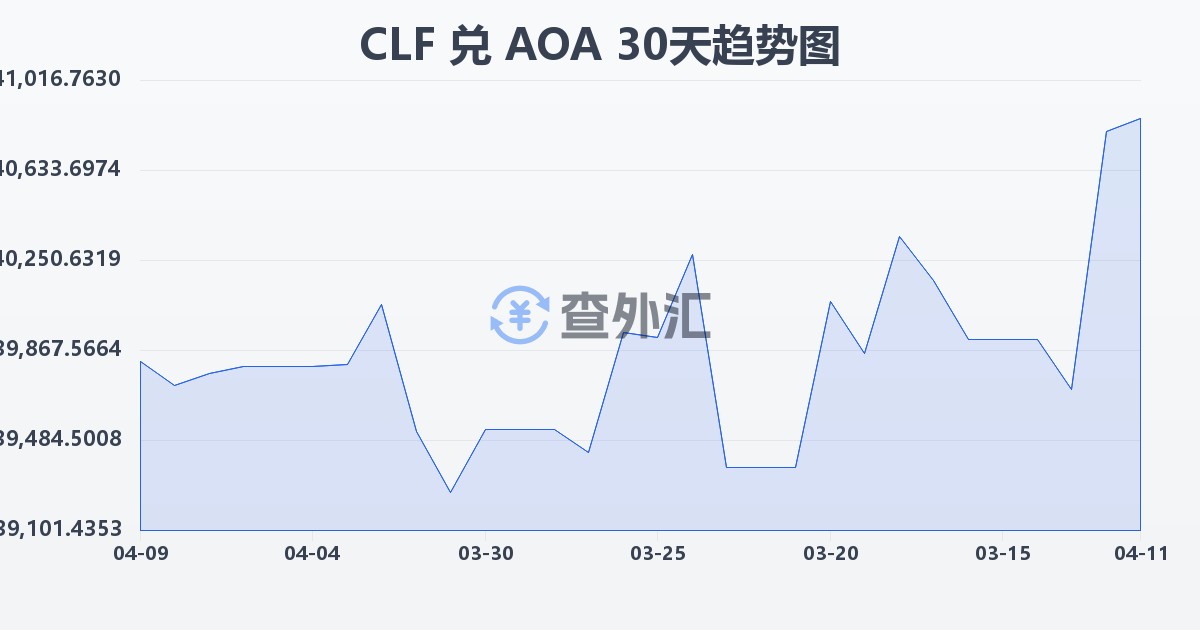 智利比索（UF）兑安哥拉宽扎(CLF/AOA)近30天汇率走势图