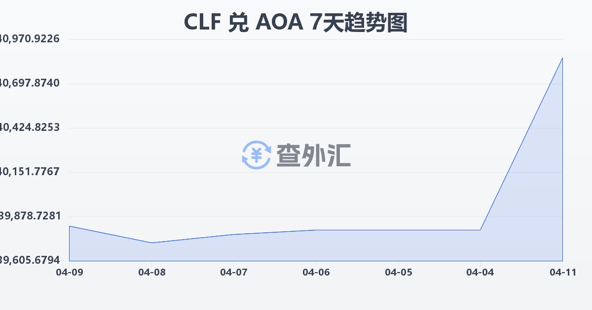 智利比索（UF）兑安哥拉宽扎(CLF/AOA)近7天汇率走势图