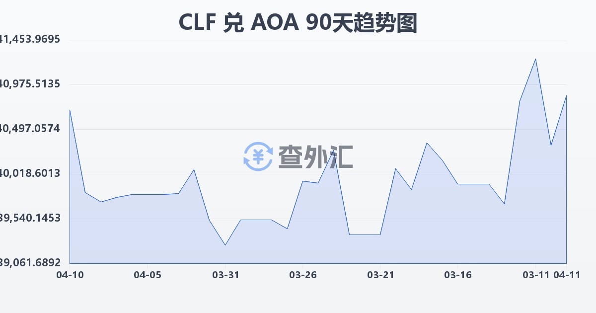 智利比索（UF）兑安哥拉宽扎(CLF/AOA)近90天汇率走势图