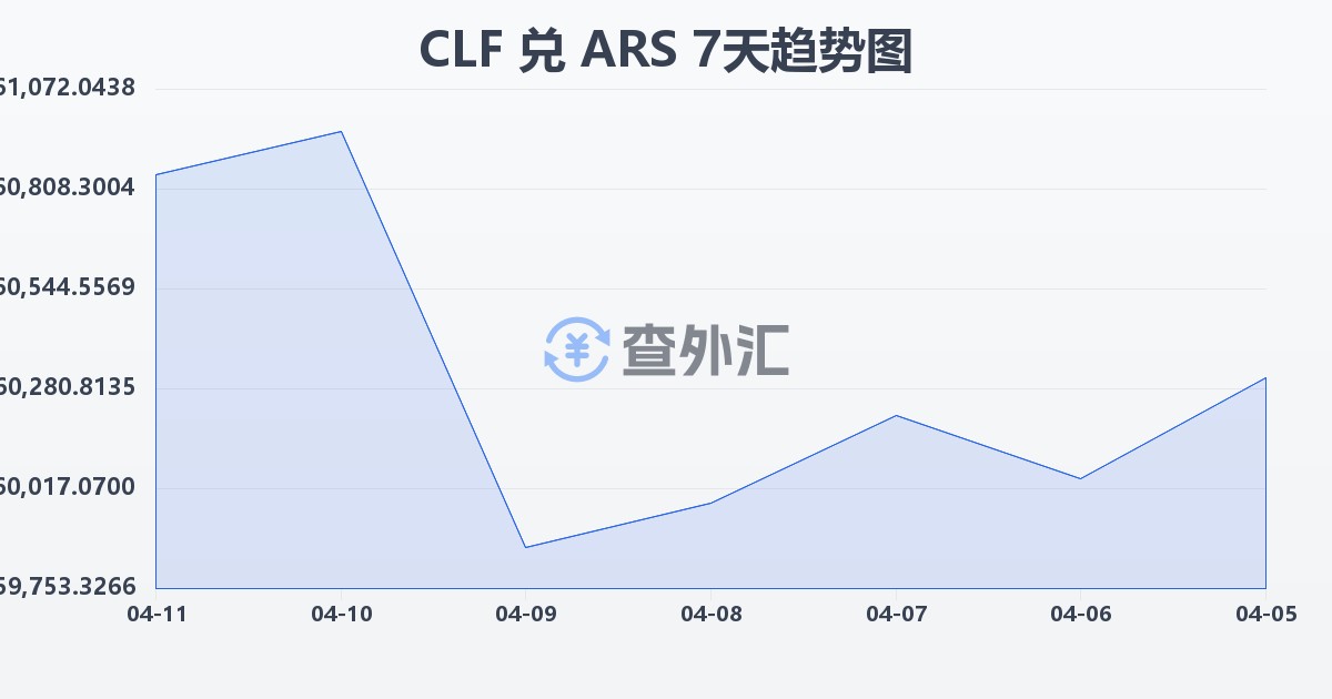 智利比索（UF）兑阿根廷比索(CLF/ARS)近7天汇率走势图