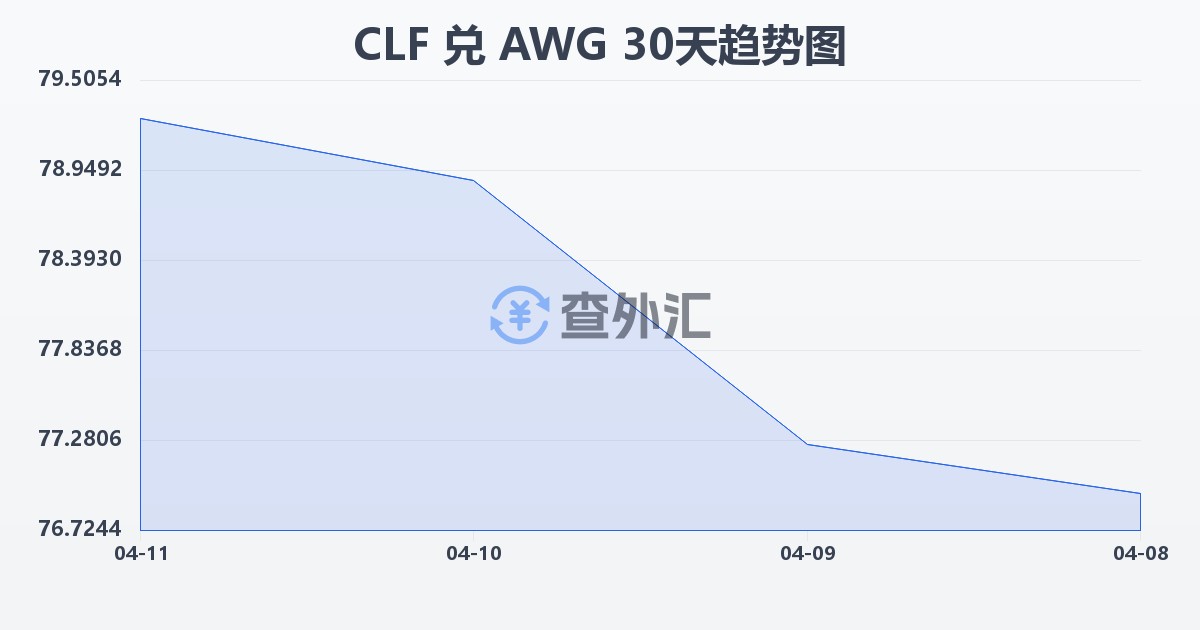 智利比索（UF）兑阿鲁巴弗罗林(CLF/AWG)近30天汇率走势图