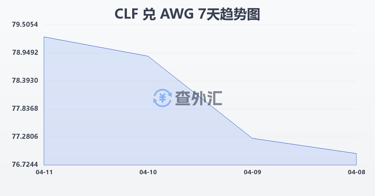 智利比索（UF）兑阿鲁巴弗罗林(CLF/AWG)近7天汇率走势图