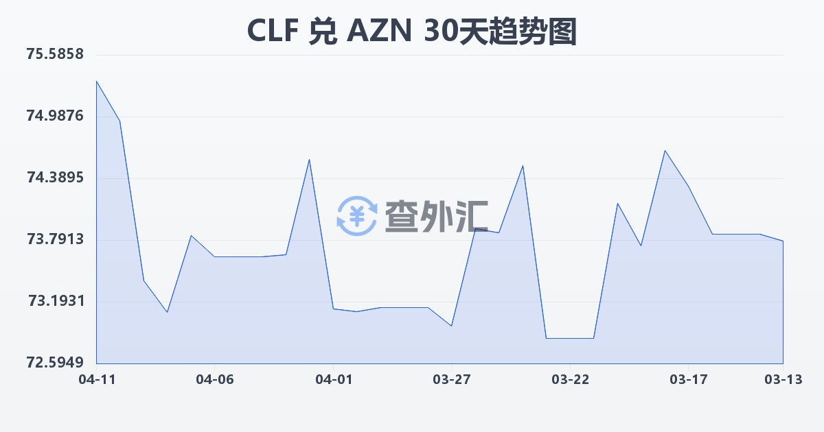智利比索（UF）兑阿塞拜疆马纳特(CLF/AZN)近30天汇率走势图