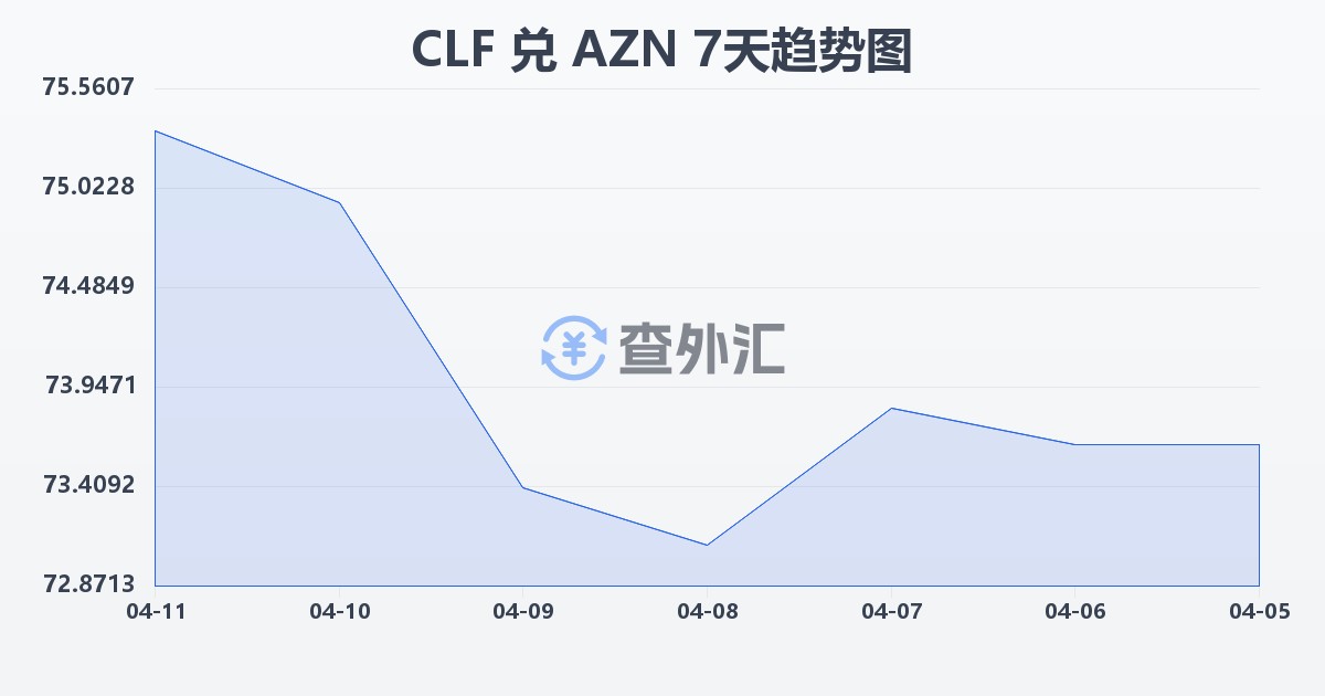 智利比索（UF）兑阿塞拜疆马纳特(CLF/AZN)近7天汇率走势图